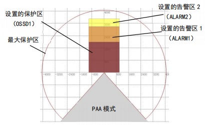 KLM型安全激光雷達工作模式圖1